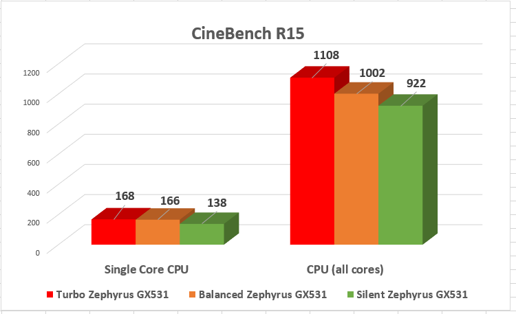 CineBench, R15. Aprox. 20% diferență între modurile Silent și Turbo. 