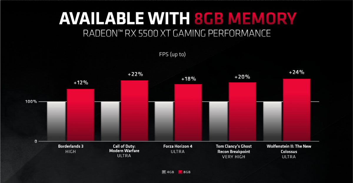 AMD RX 5500 XT 8GB vs 4GB