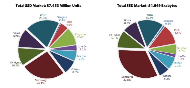 Statistici Trendfocus SSD-uri 2020