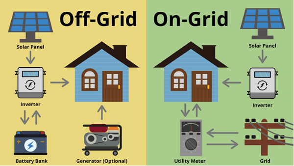 off-grid explained