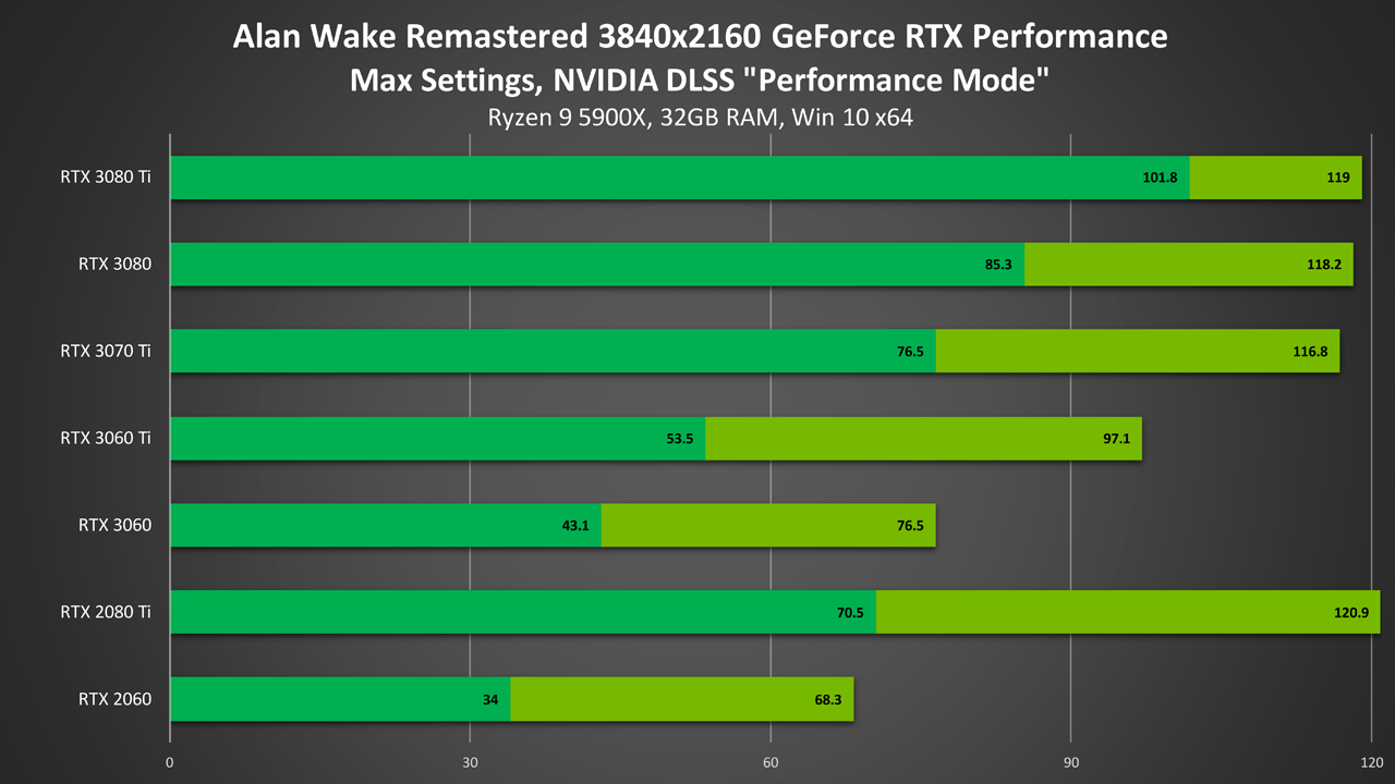 Alan Wake Remastered NVIDIA DLSS Performance