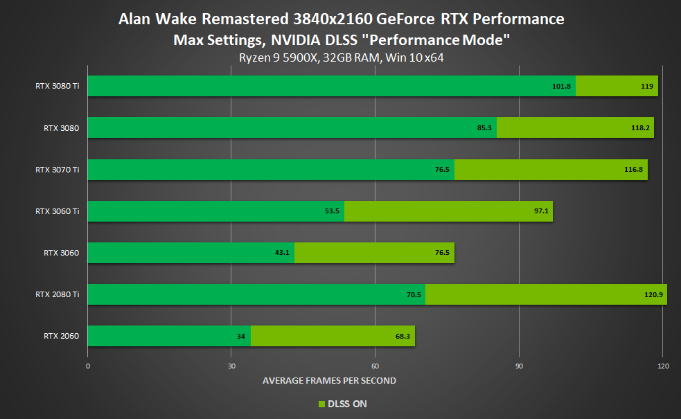 NVIDIA DLSS Octombrie 2021