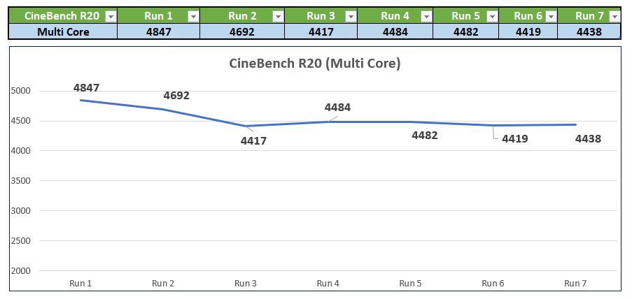 HUAWEI MateBook D 16 - CineBench R20 - teste de consistenta (performanta in full load pe perioada lunga, teste repetate)