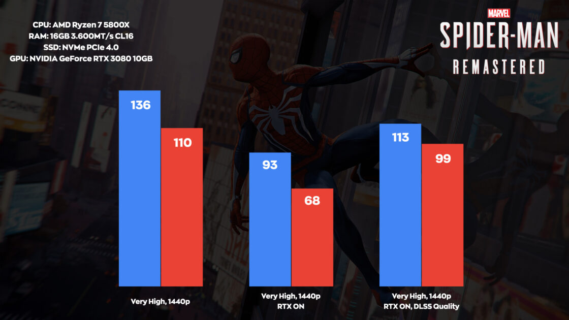 Marvel's Spider-Man Remastered Ray Tracing NVIDIA
