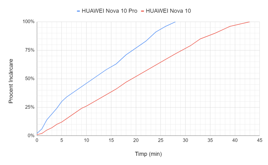 HUAWEI Nova 10 Și Nova 10 Pro tabel încărcare