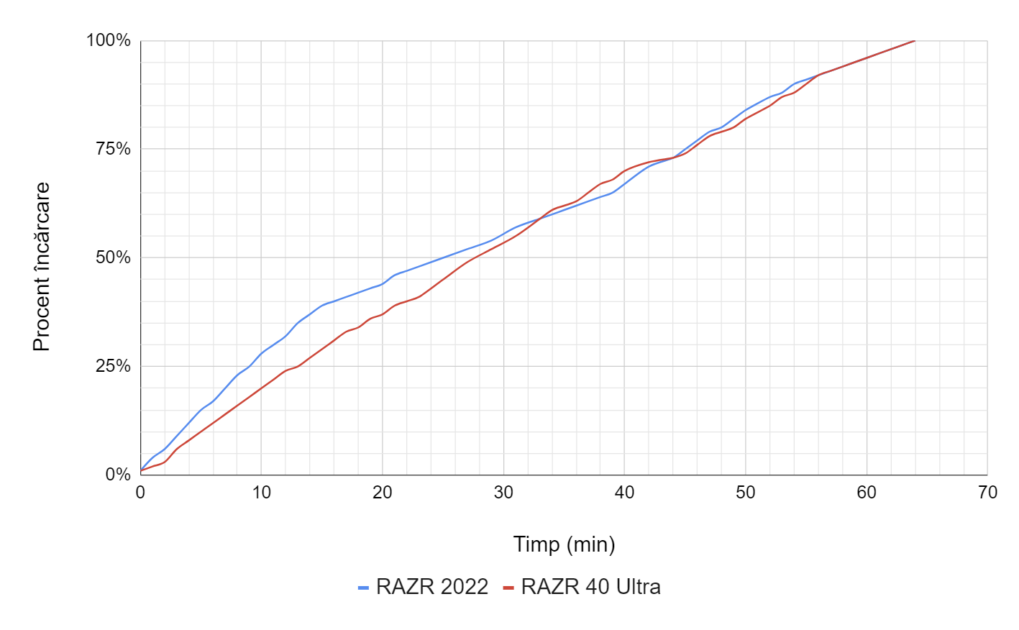 Grafic de încărcare pentru Motorola RAZR 40 Ultra