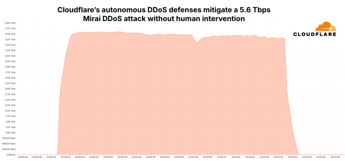 Cel mai mare atac DDoS din 2024 sursă Cloudflare