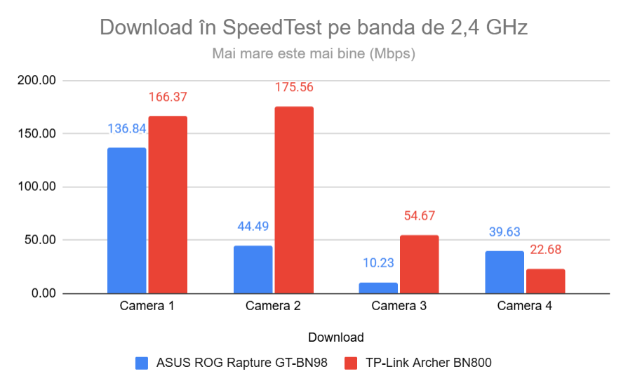 SpeedTest - Download pe 2,4 GHz