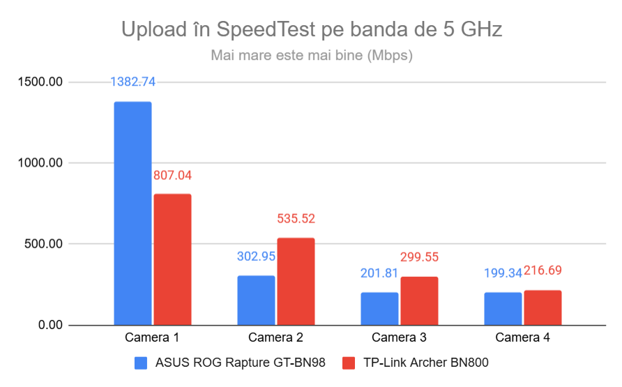 Upload în SpeedTest pe 5 GHz